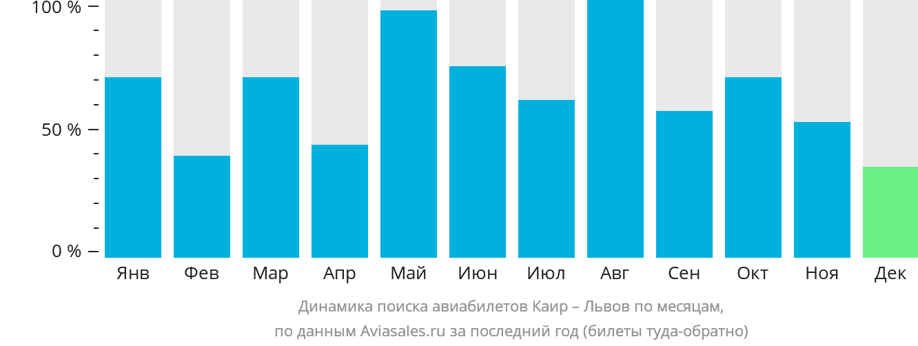 Динамика поиска авиабилетов из Каира в Львов по месяцам