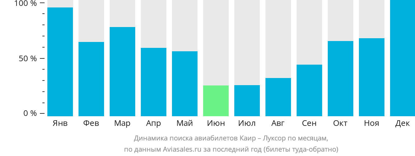 Динамика поиска авиабилетов из Каира в Луксор по месяцам