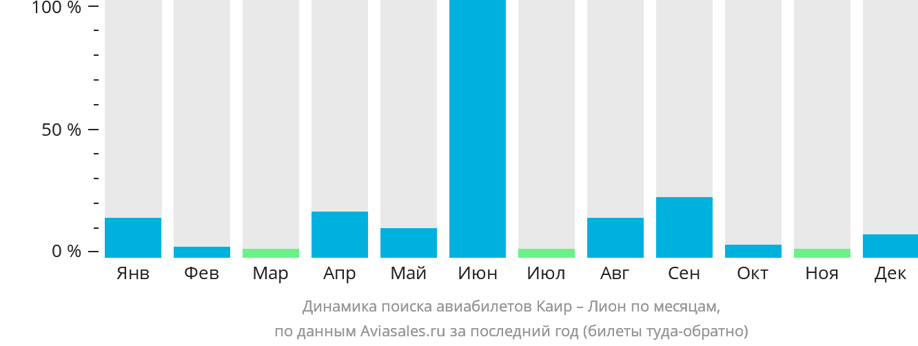 Динамика поиска авиабилетов из Каира в Лион по месяцам