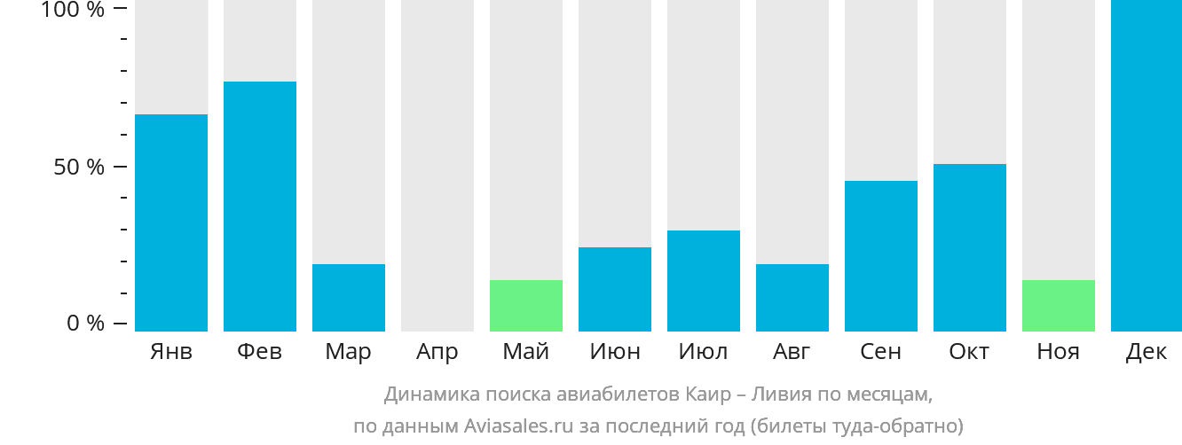 Динамика поиска авиабилетов из Каира в Ливию по месяцам