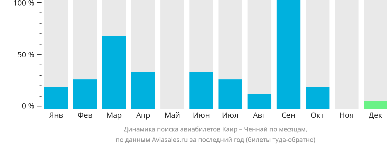 Динамика поиска авиабилетов из Каира в Ченнай по месяцам