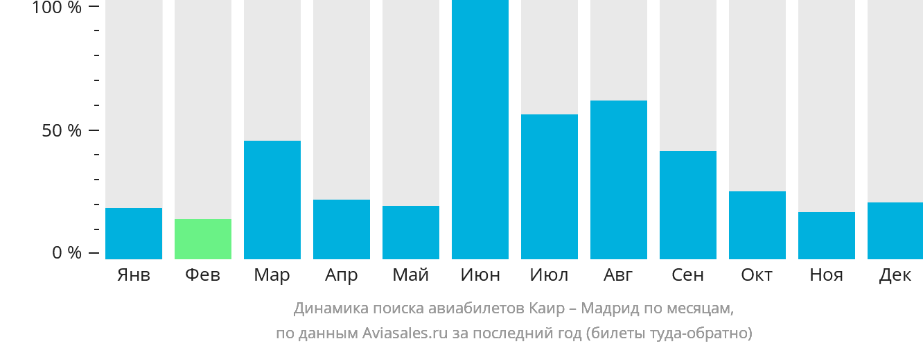 Динамика поиска авиабилетов из Каира в Мадрид по месяцам