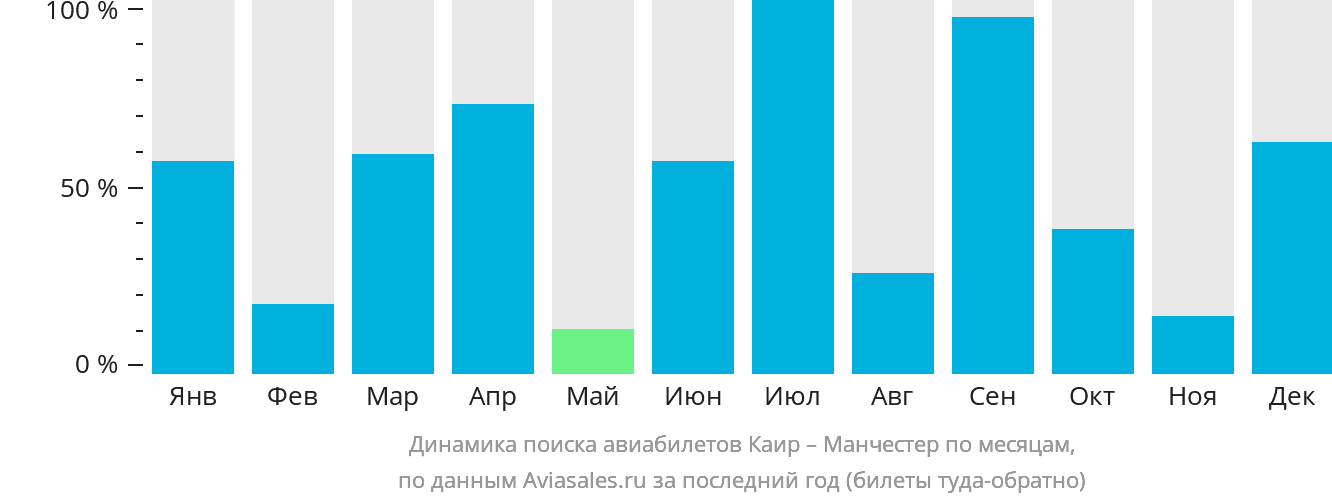 Динамика поиска авиабилетов из Каира в Манчестер по месяцам