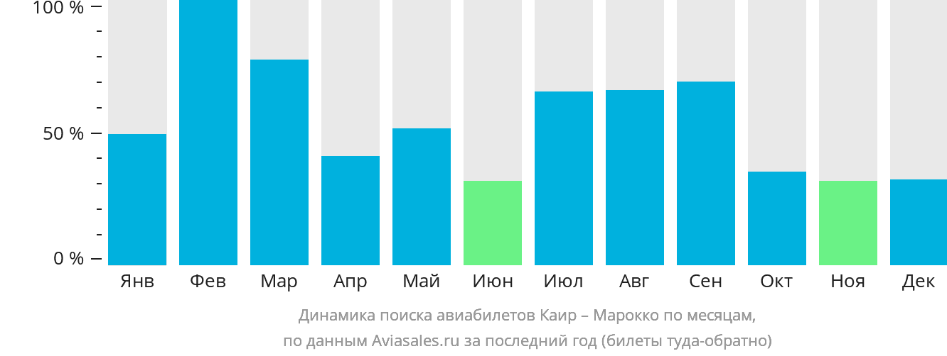 Динамика поиска авиабилетов из Каира в Марокко по месяцам