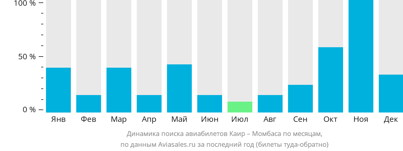 Динамика поиска авиабилетов из Каира в Момбасу по месяцам