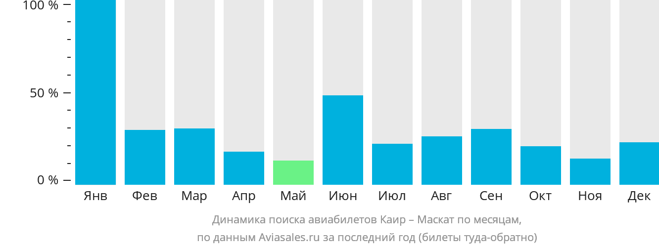 Динамика поиска авиабилетов из Каира в Маскат по месяцам