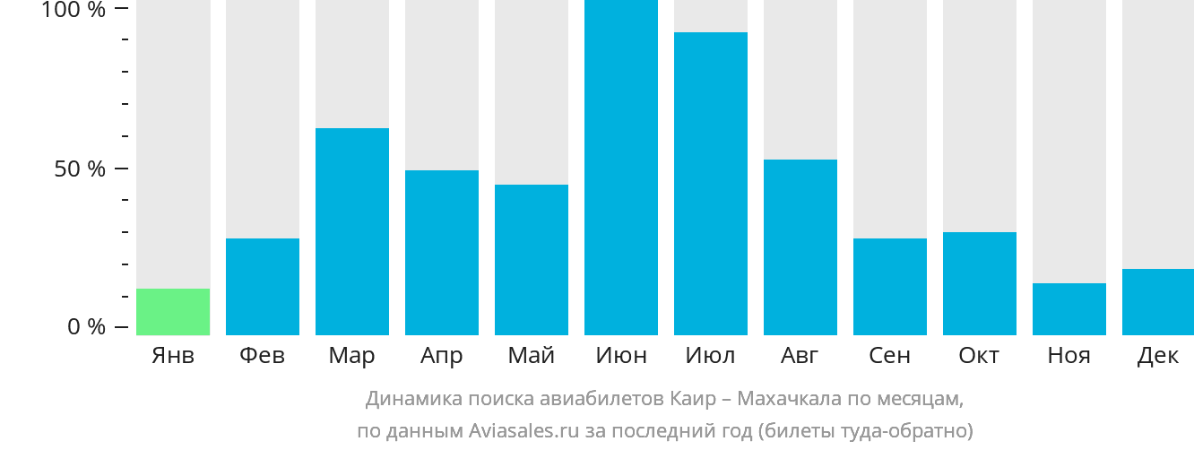 Динамика поиска авиабилетов из Каира в Махачкалу по месяцам