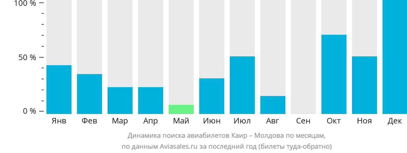 Динамика поиска авиабилетов из Каира в Молдову по месяцам
