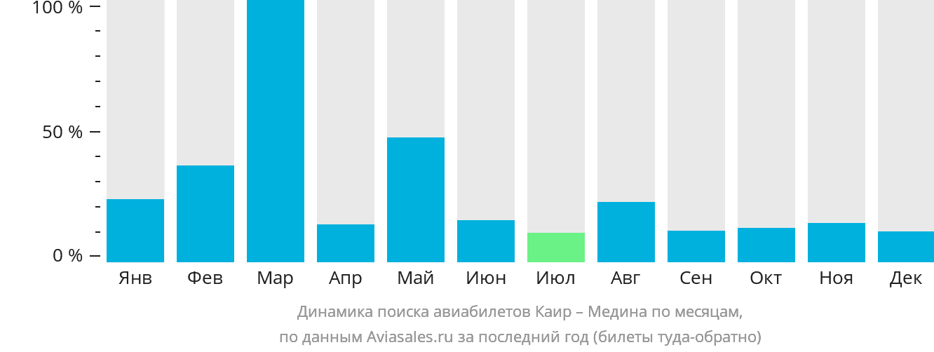 Динамика поиска авиабилетов из Каира в Медину по месяцам