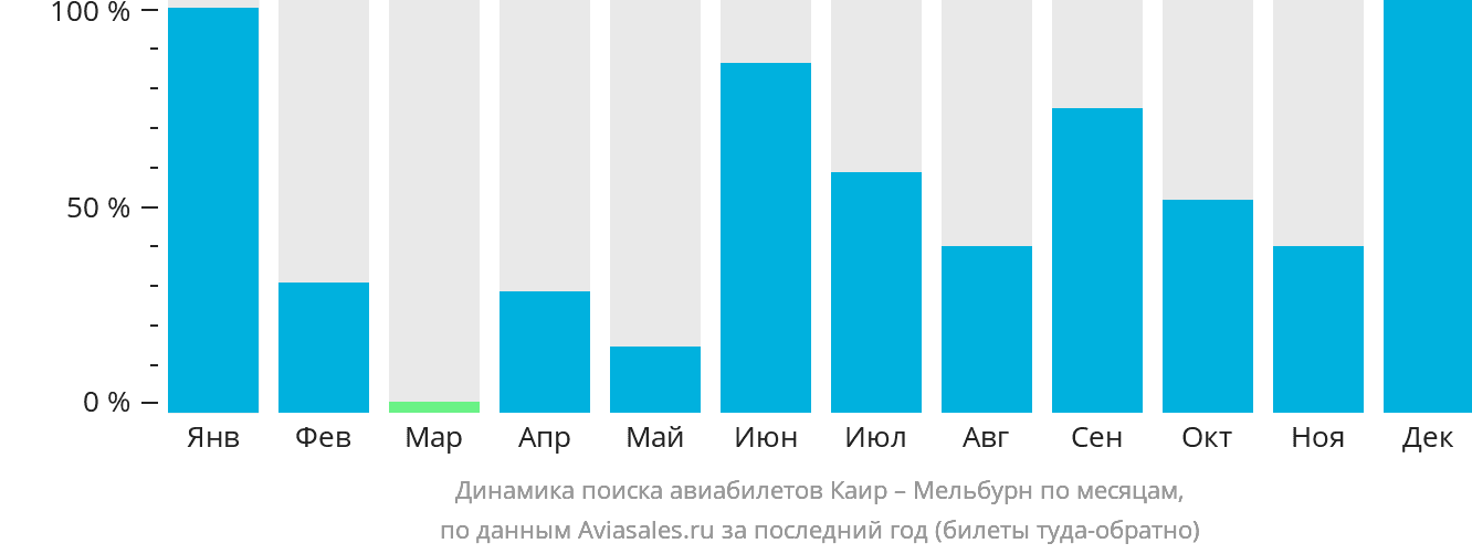 Динамика поиска авиабилетов из Каира в Мельбурн по месяцам