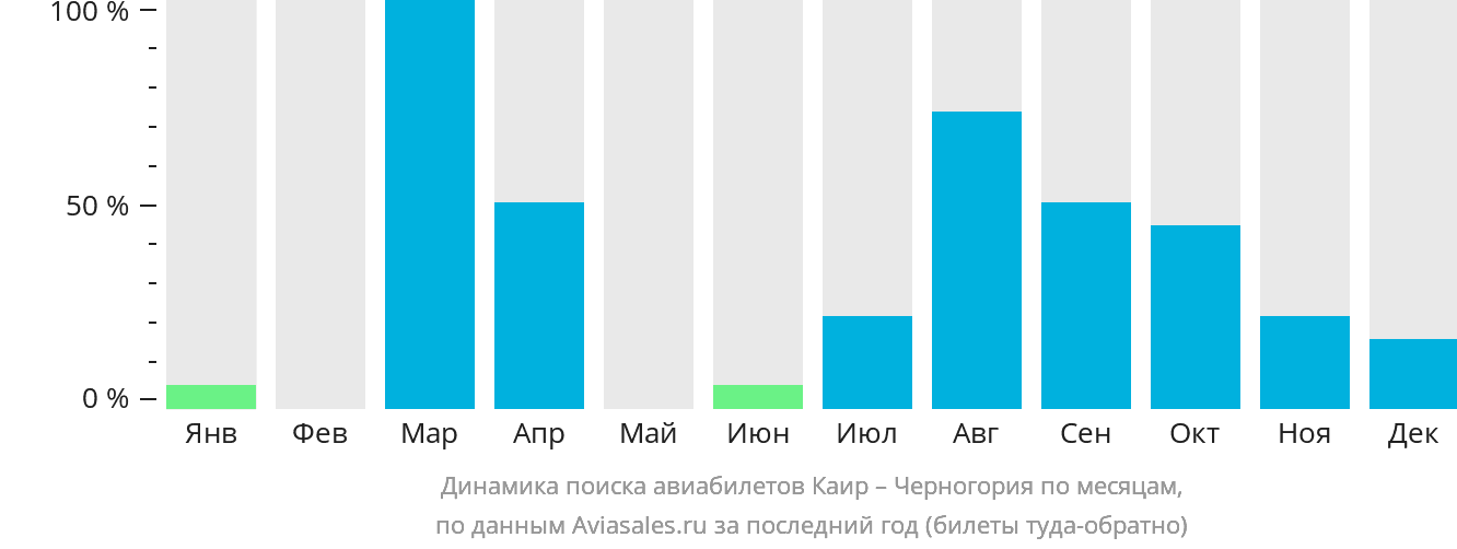 Динамика поиска авиабилетов из Каира в Черногорию по месяцам