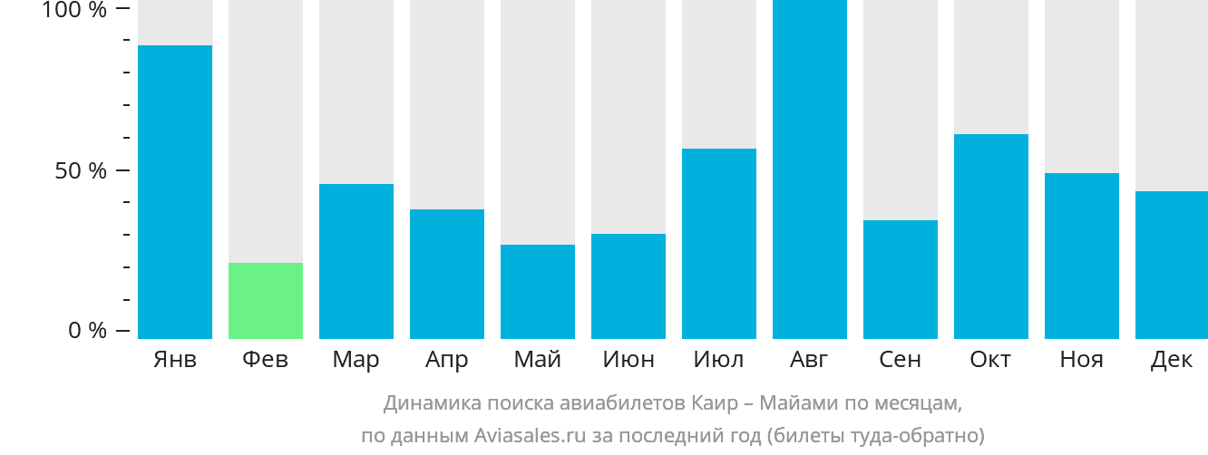 Динамика поиска авиабилетов из Каира в Майами по месяцам