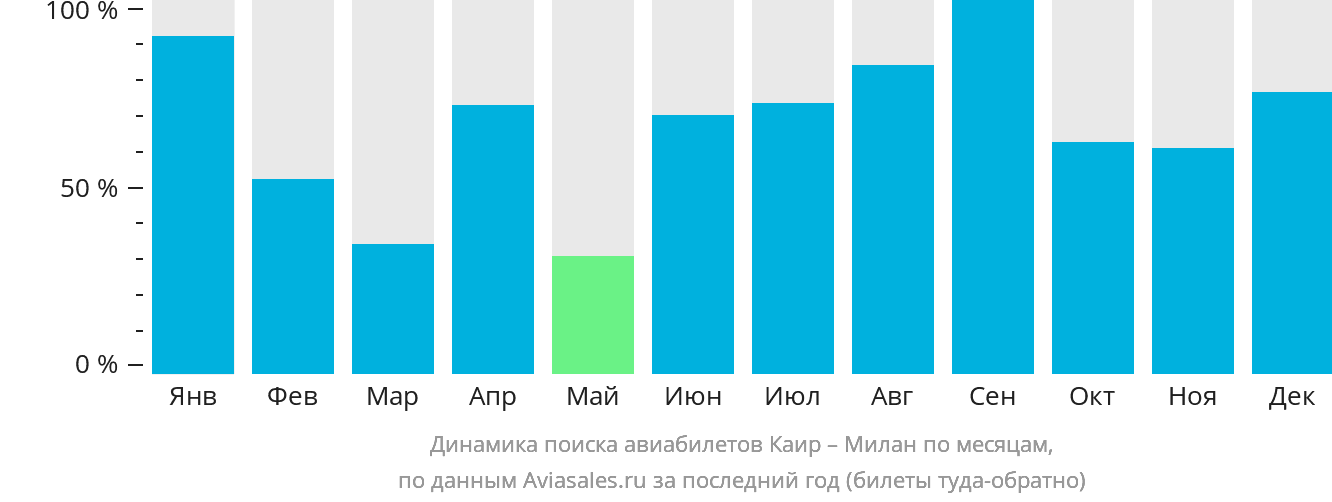 Динамика поиска авиабилетов из Каира в Милан по месяцам
