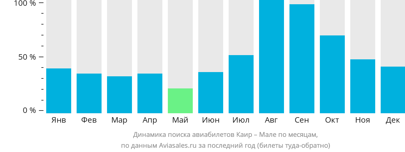 Динамика поиска авиабилетов из Каира в Мале по месяцам