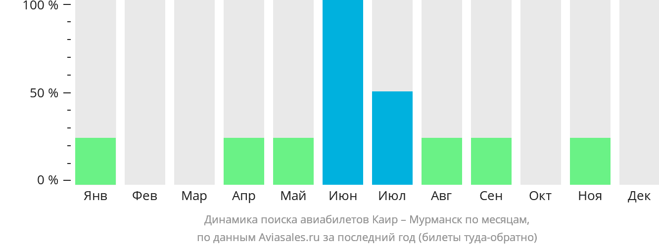 Динамика поиска авиабилетов из Каира в Мурманск по месяцам