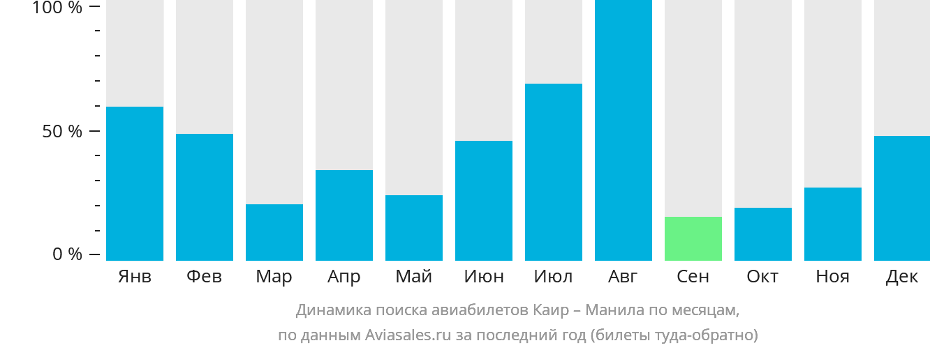 Динамика поиска авиабилетов из Каира в Манилу по месяцам