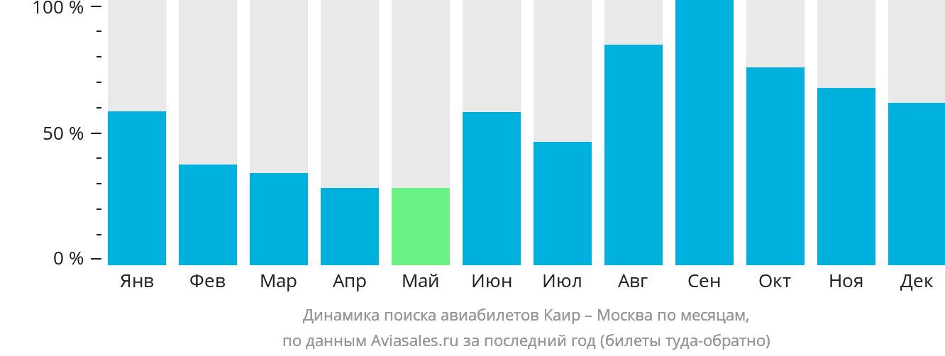 Динамика поиска авиабилетов из Каира в Москву по месяцам