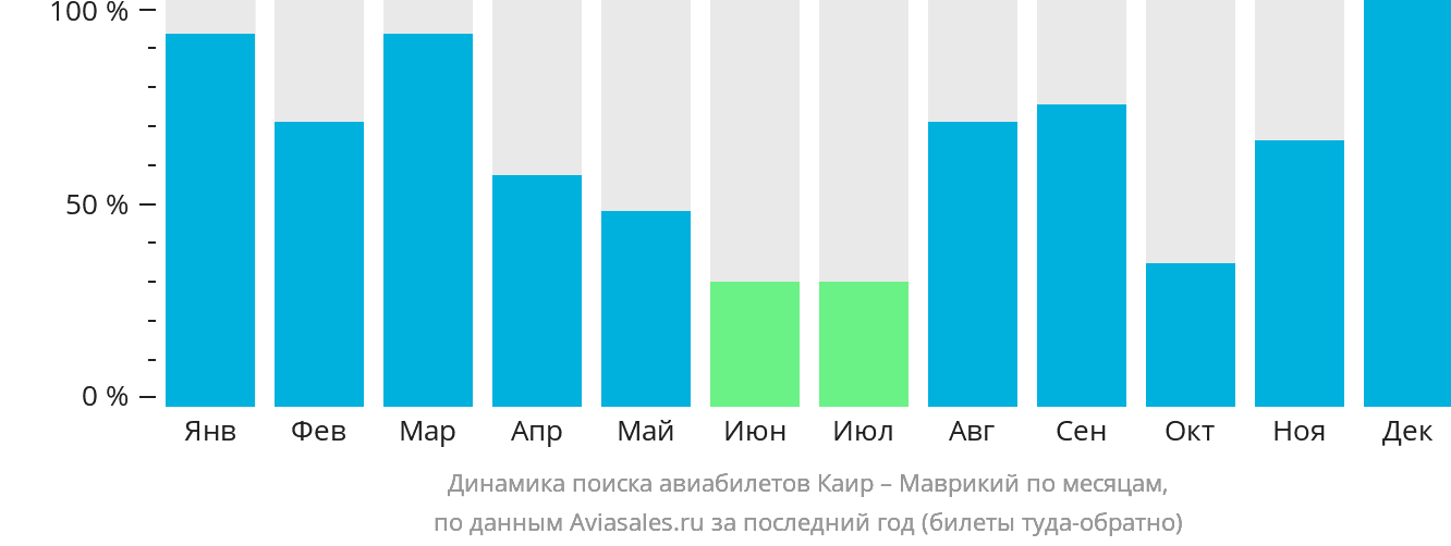 Динамика поиска авиабилетов из Каира в Маврикий по месяцам