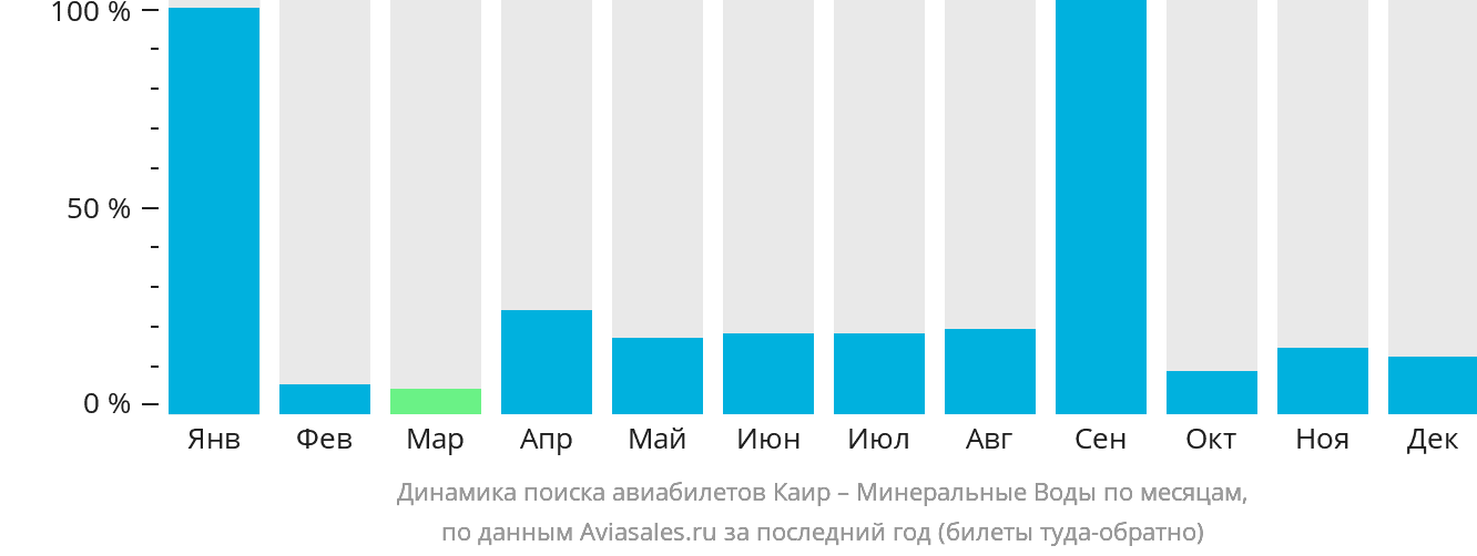 Динамика поиска авиабилетов из Каира в Минеральные Воды по месяцам