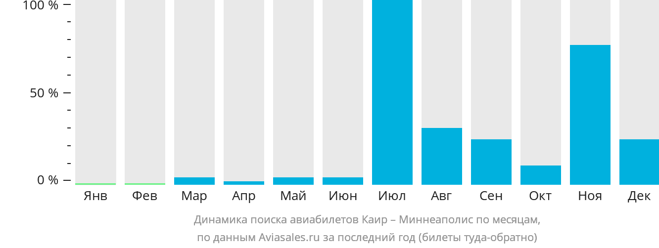 Динамика поиска авиабилетов из Каира в Миннеаполис по месяцам