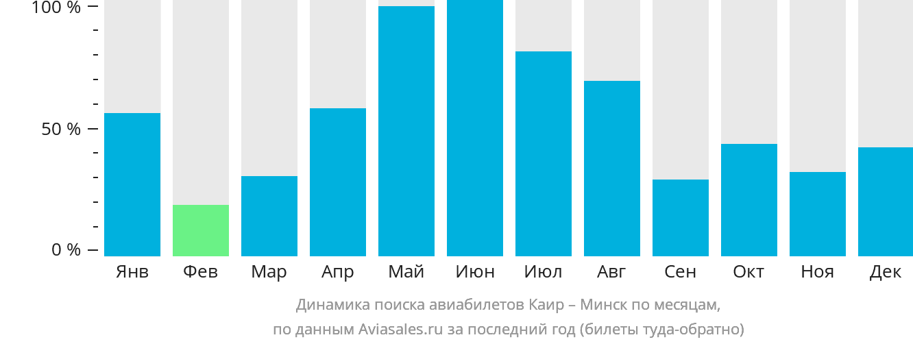 Динамика поиска авиабилетов из Каира в Минск по месяцам
