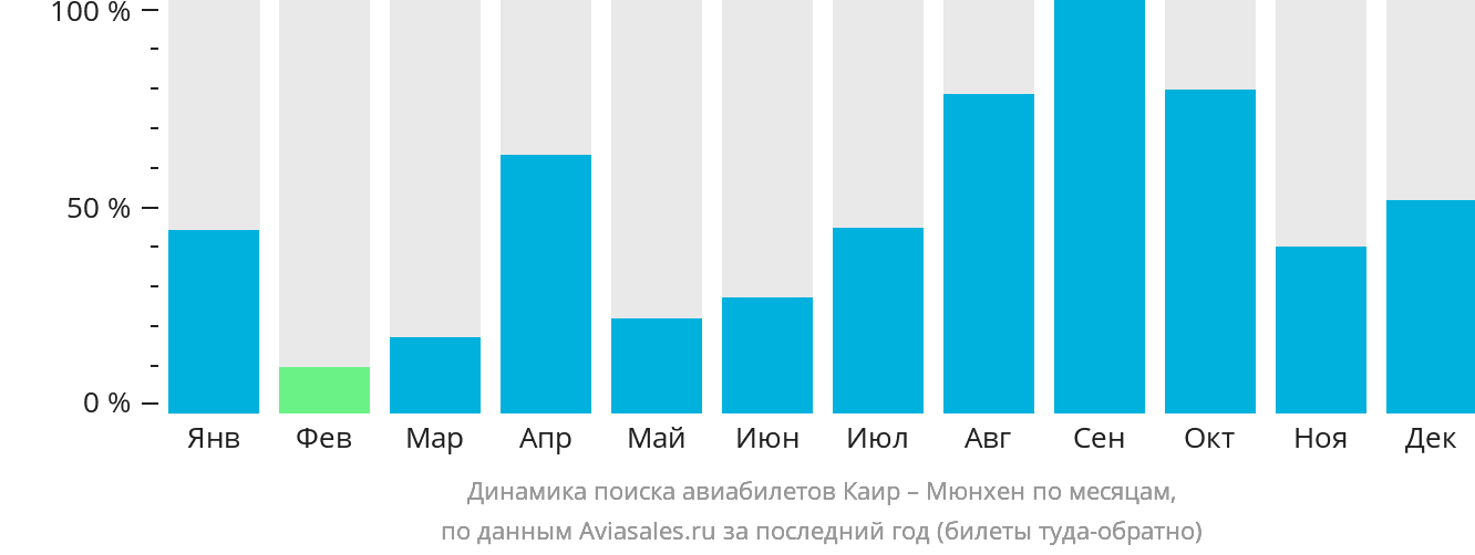 Динамика поиска авиабилетов из Каира в Мюнхен по месяцам