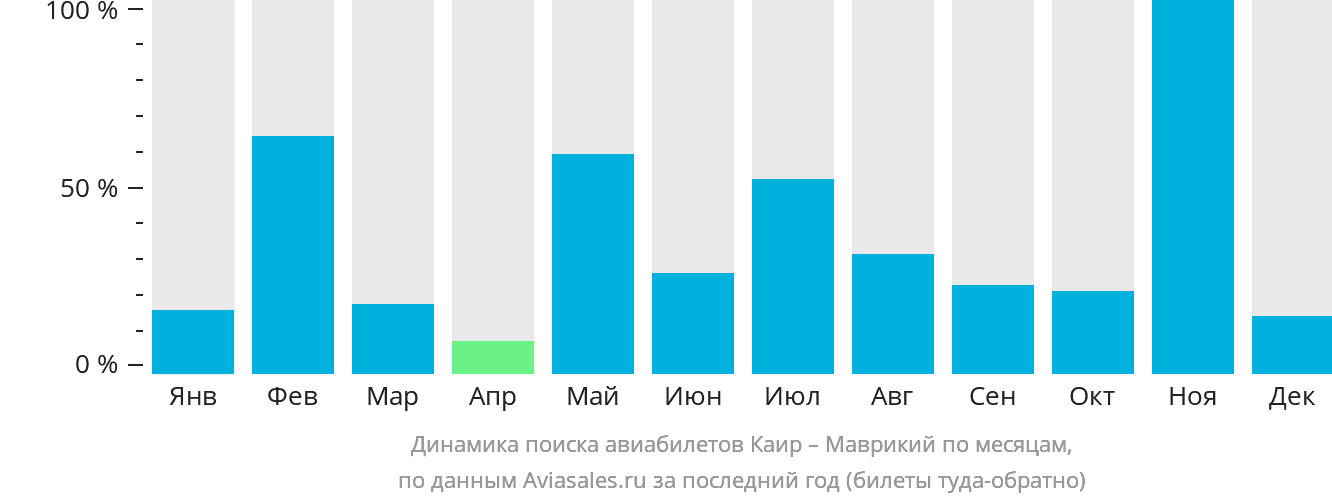 Динамика поиска авиабилетов из Каира на Маврикий по месяцам