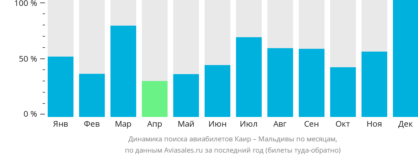 Динамика поиска авиабилетов из Каира на Мальдивы по месяцам