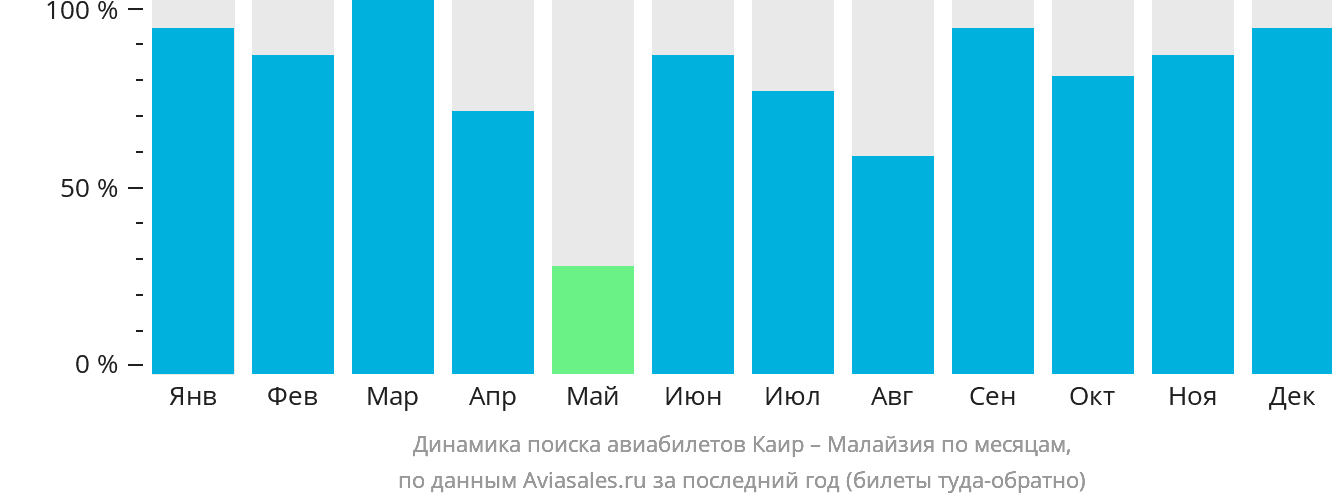 Динамика поиска авиабилетов из Каира в Малайзию по месяцам