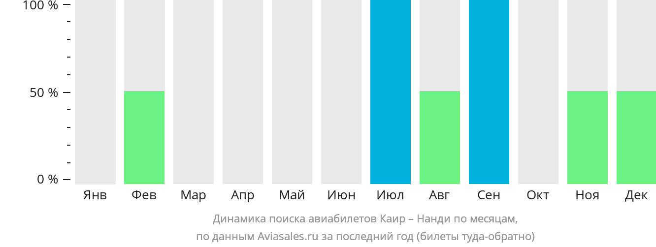 Динамика поиска авиабилетов из Каира в Нанди по месяцам