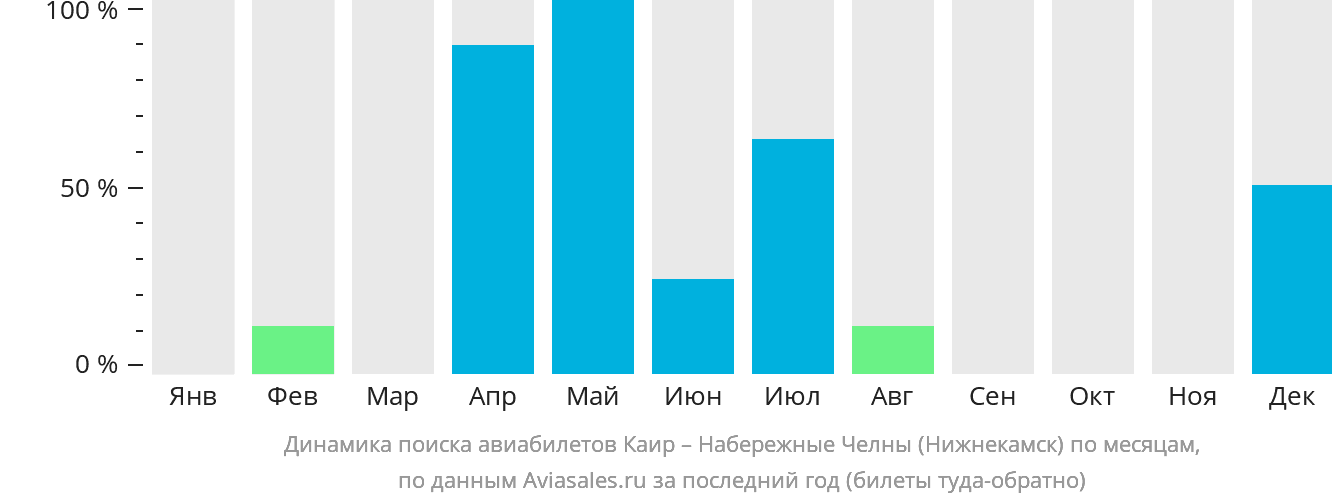 Динамика поиска авиабилетов из Каира в Набережные Челны (Нижнекамск) по месяцам