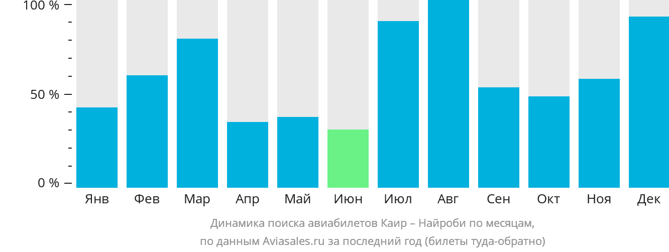 Динамика поиска авиабилетов из Каира в Найроби по месяцам