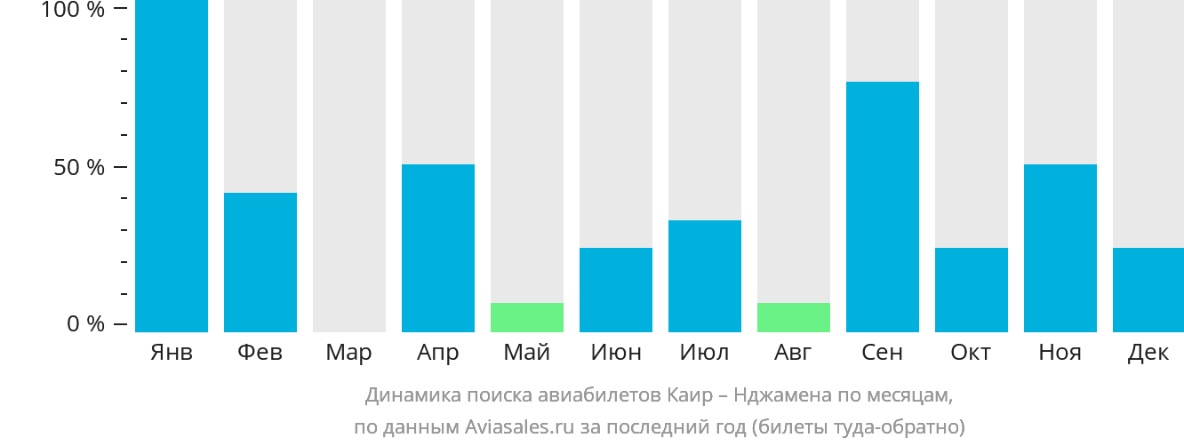Динамика поиска авиабилетов из Каира в Нджамену по месяцам