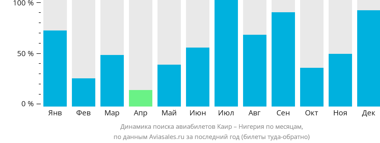 Динамика поиска авиабилетов из Каира в Нигерию по месяцам