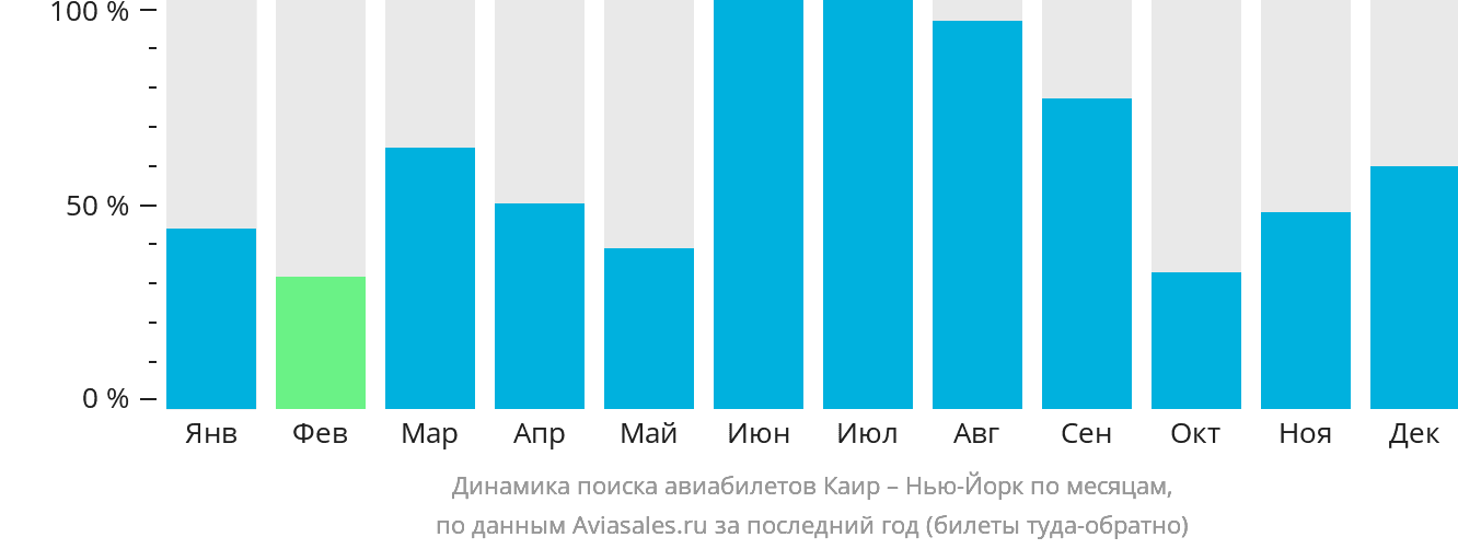 Динамика поиска авиабилетов из Каира в Нью-Йорк по месяцам