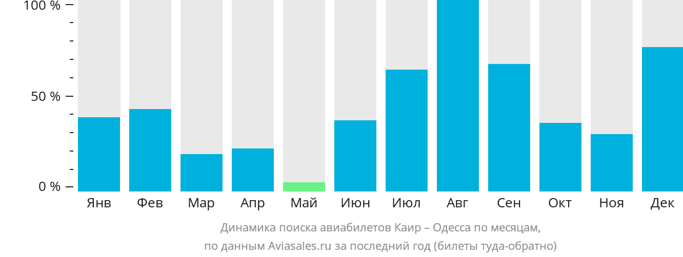 Динамика поиска авиабилетов из Каира в Одессу по месяцам