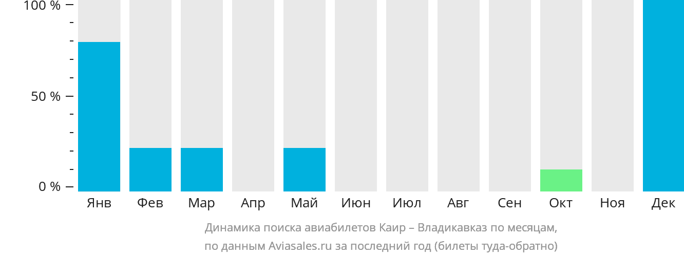 Динамика поиска авиабилетов из Каира во Владикавказ по месяцам