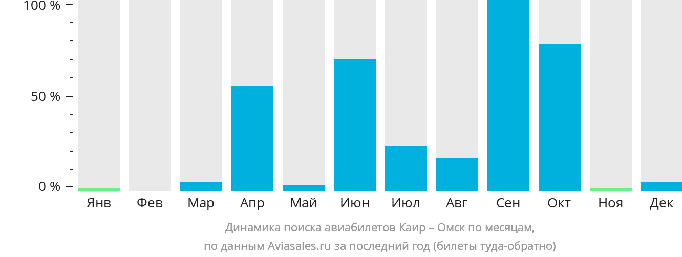 Динамика поиска авиабилетов из Каира в Омск по месяцам