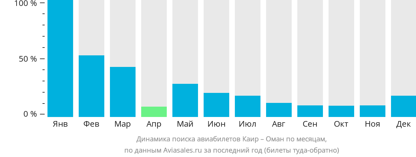 Динамика поиска авиабилетов из Каира в Оман по месяцам