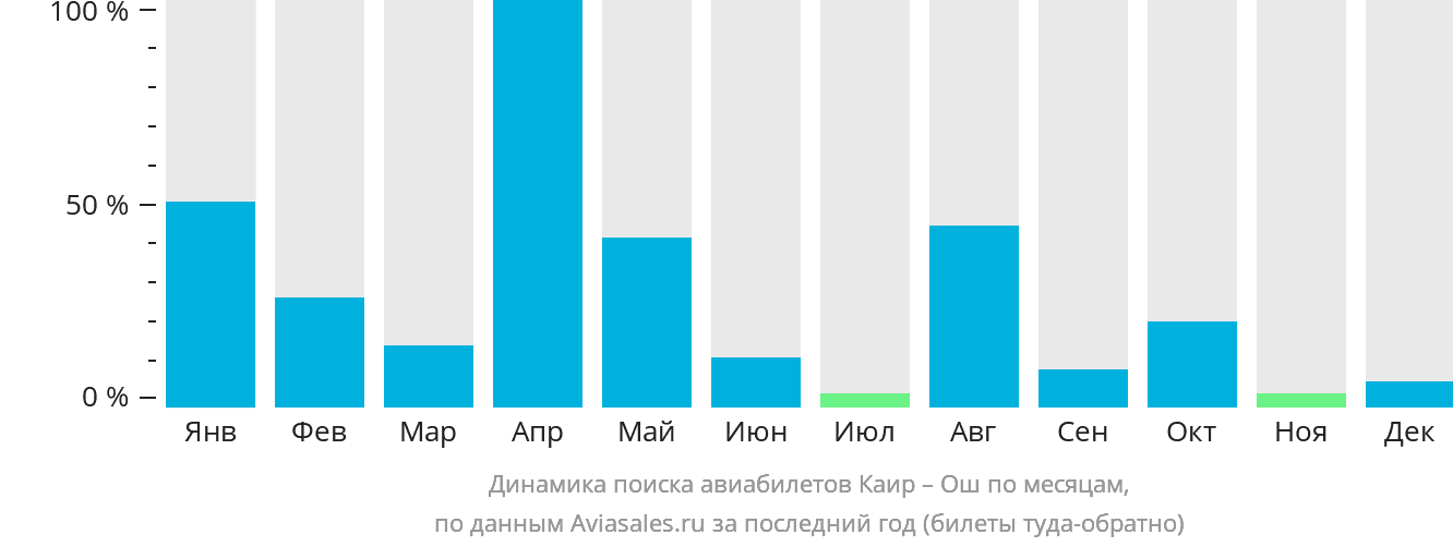 Динамика поиска авиабилетов из Каира в Ош по месяцам