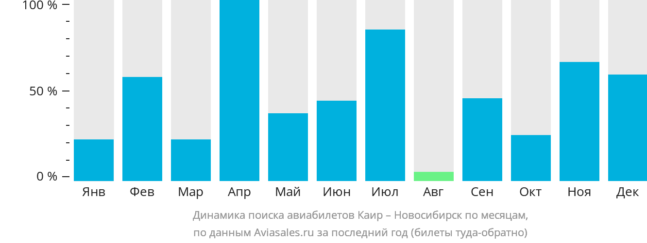 Динамика поиска авиабилетов из Каира в Новосибирск по месяцам