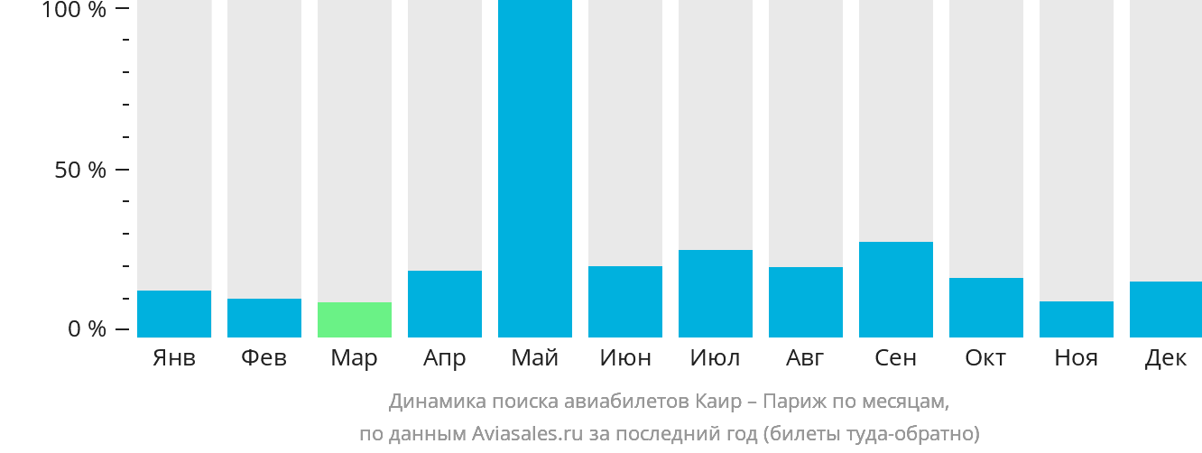 Динамика поиска авиабилетов из Каира в Париж по месяцам