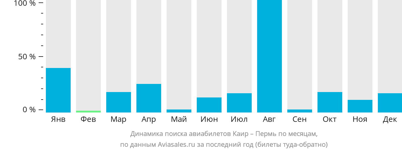 Динамика поиска авиабилетов из Каира в Пермь по месяцам