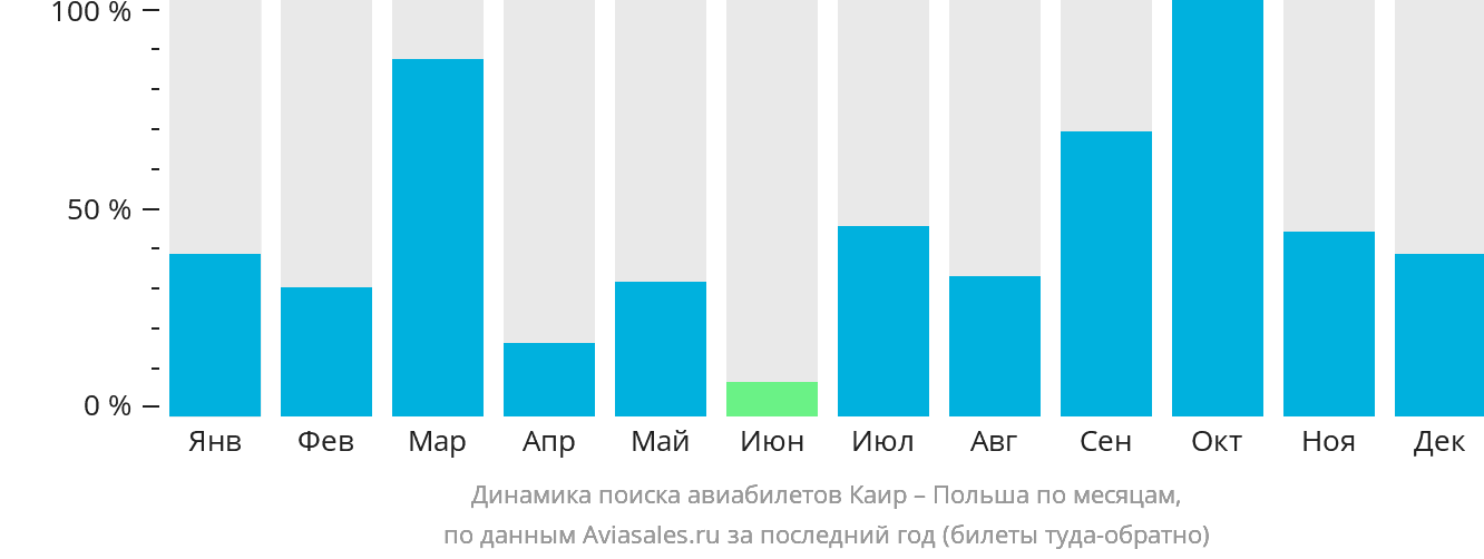 Динамика поиска авиабилетов из Каира в Польшу по месяцам