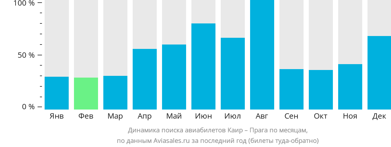 Динамика поиска авиабилетов из Каира в Прагу по месяцам