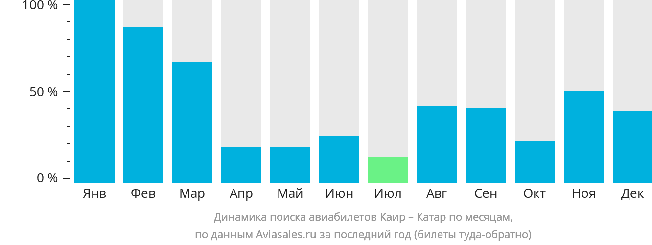 Динамика поиска авиабилетов из Каира в Катар по месяцам