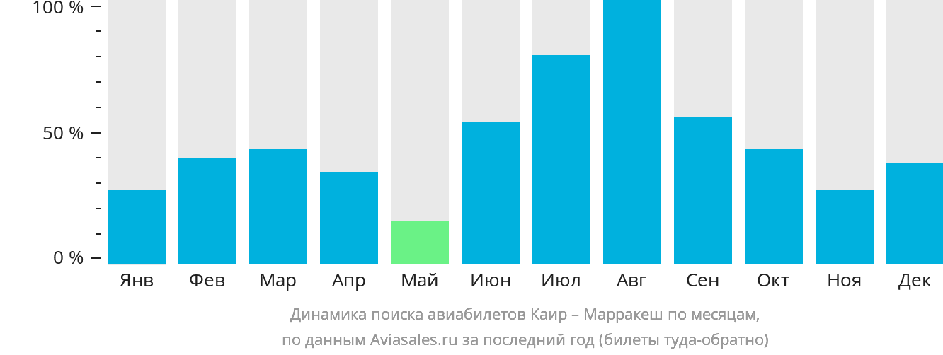 Динамика поиска авиабилетов из Каира в Марракеш по месяцам