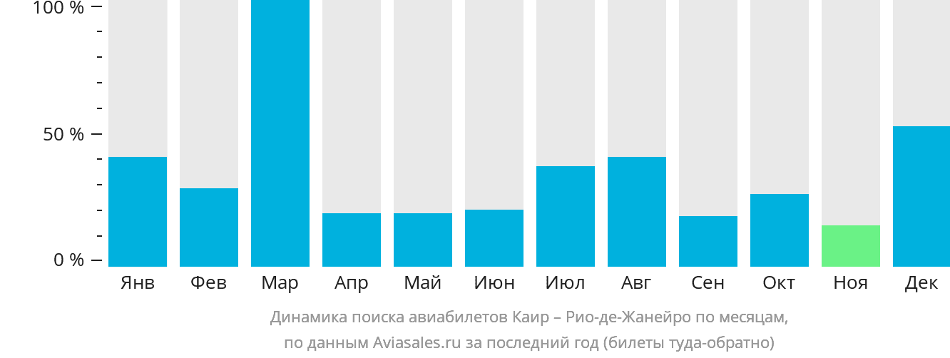 Динамика поиска авиабилетов из Каира в Рио-де-Жанейро по месяцам