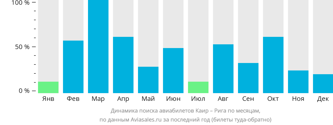 Динамика поиска авиабилетов из Каира в Ригу по месяцам