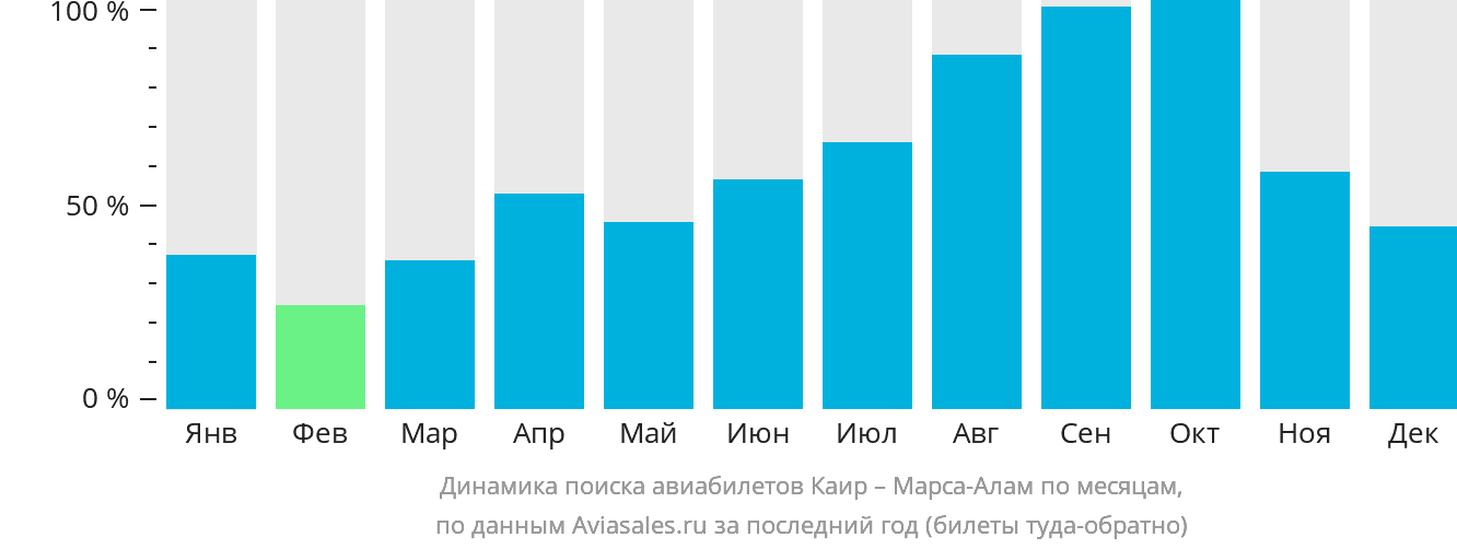 Динамика поиска авиабилетов из Каира в Марса-Алам по месяцам